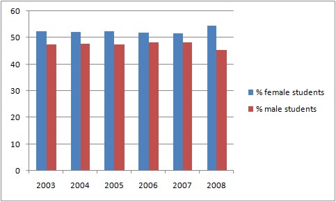 bar graph showing a slightly higher female student population over male from 2003-2008